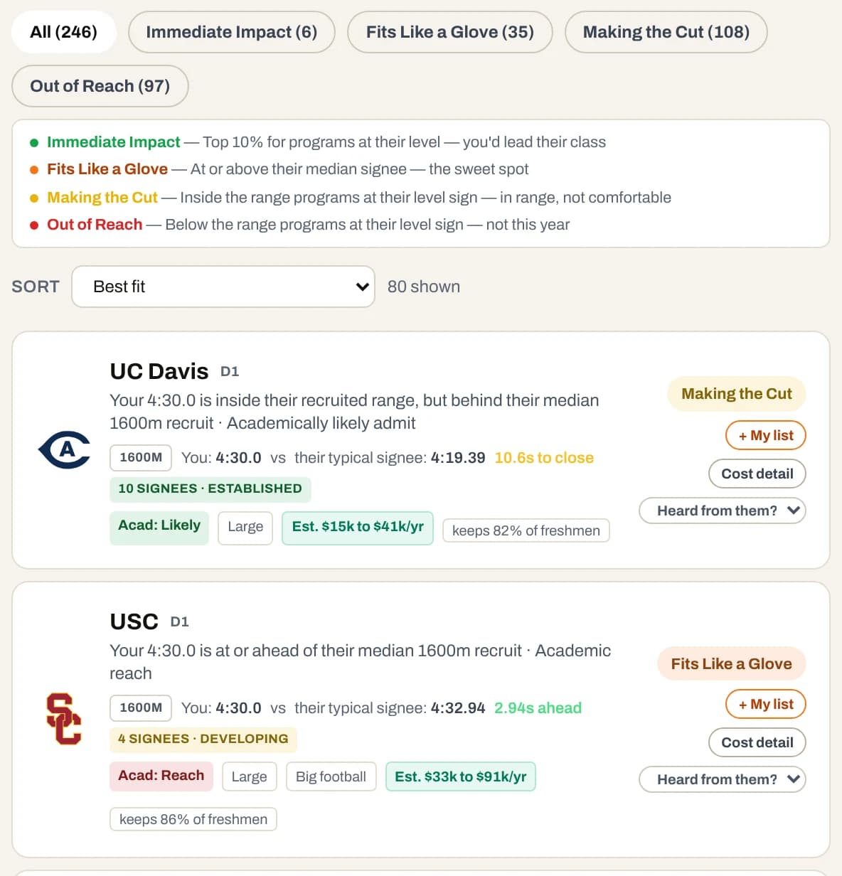 BeastMatch fit board: mid-major college programs ranked against a 4:30 projected mile, each tagged Fits Like a Glove or Making the Cut with an academic-fit and net-price chip
